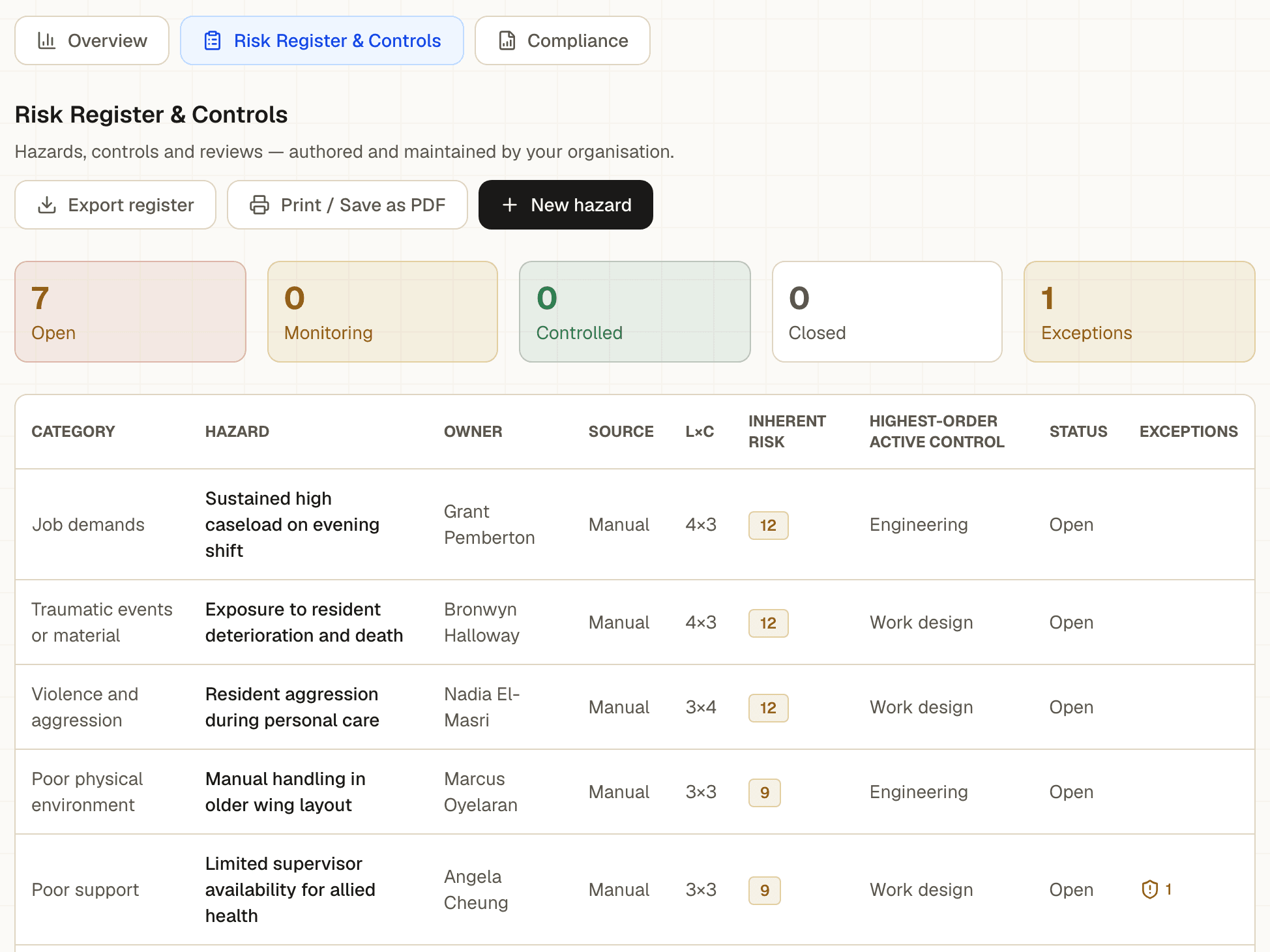 The Risk Register and Controls view: Export register, Print or save as PDF and New hazard buttons; counts of open, monitoring, controlled, closed and exception items; and register rows listing each psychosocial hazard with its category, named owner, source, likelihood by consequence rating, inherent risk score, highest-order active control and status.